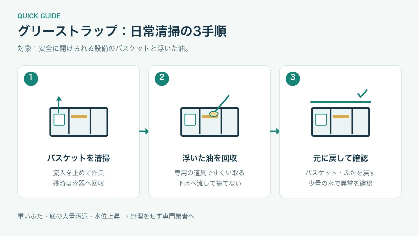 グリーストラップの日常清掃:バスケットを清掃、浮いた油を回収、部品とふたを戻して確認