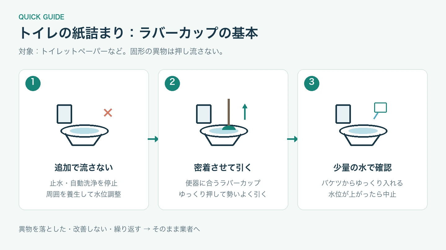 トイレの紙詰まり:追加で流さない、適合するラバーカップを密着させて引く、少量の水で確認